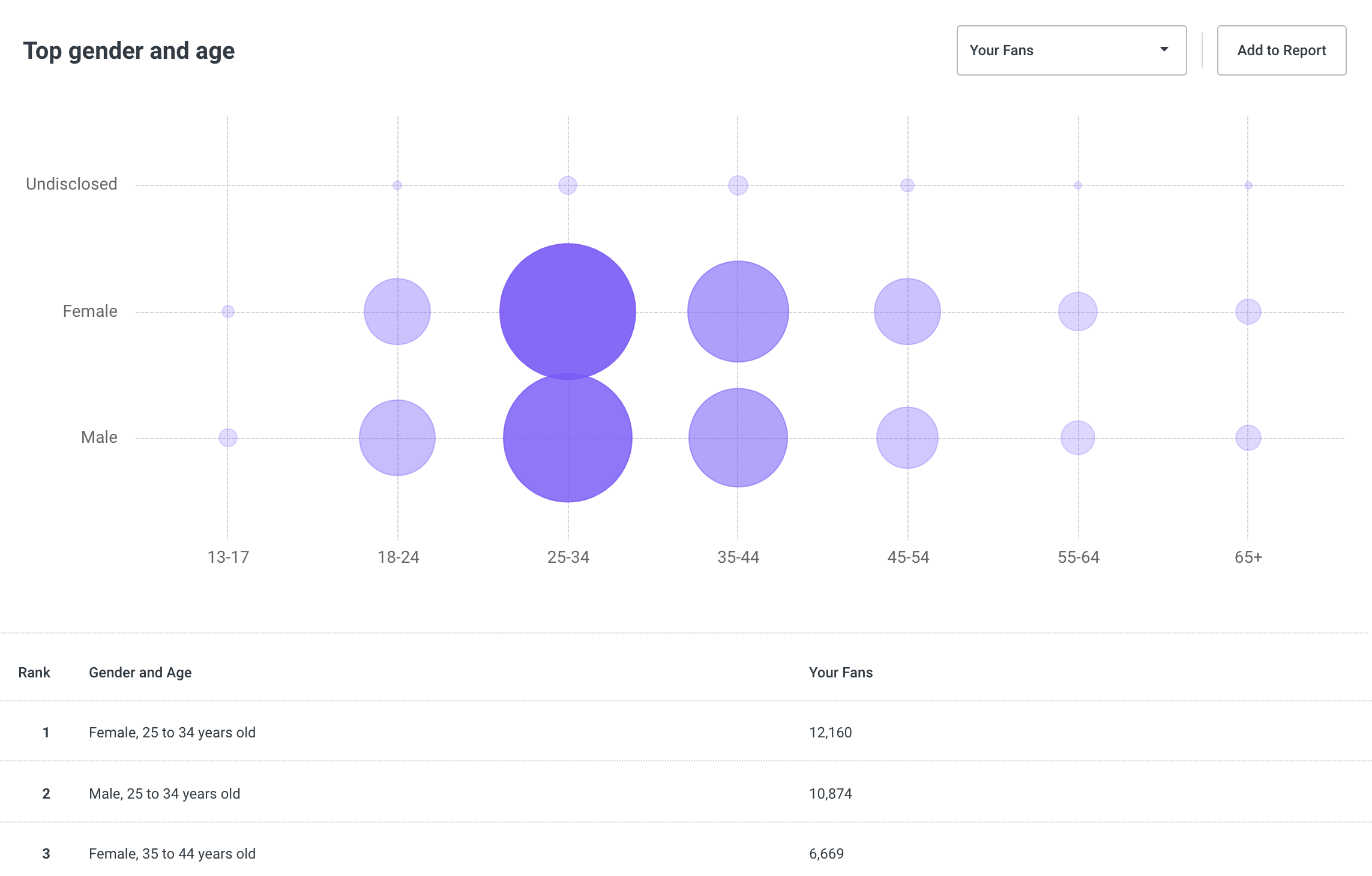 Top gender and age bubble chart in audience analytics