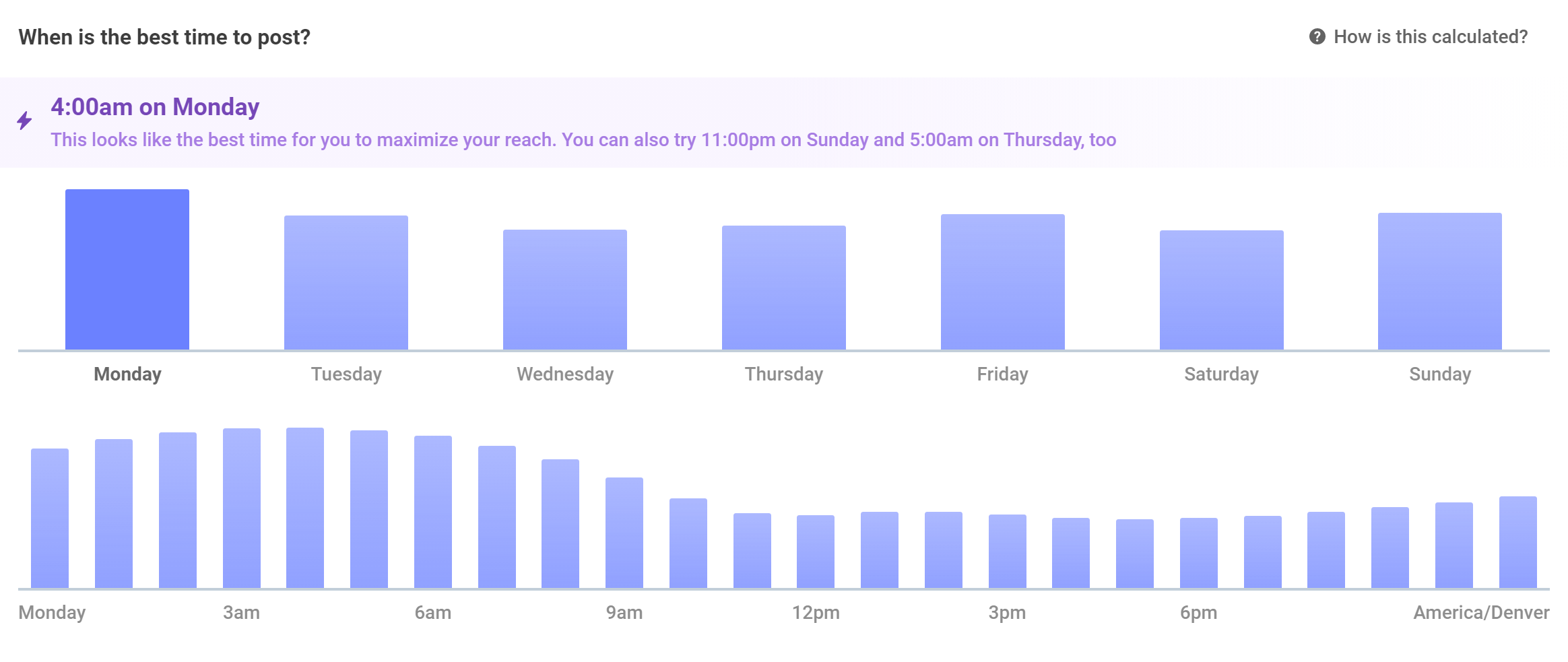 Bar charts showing the predicted reach for posts published on particular days and times of day.