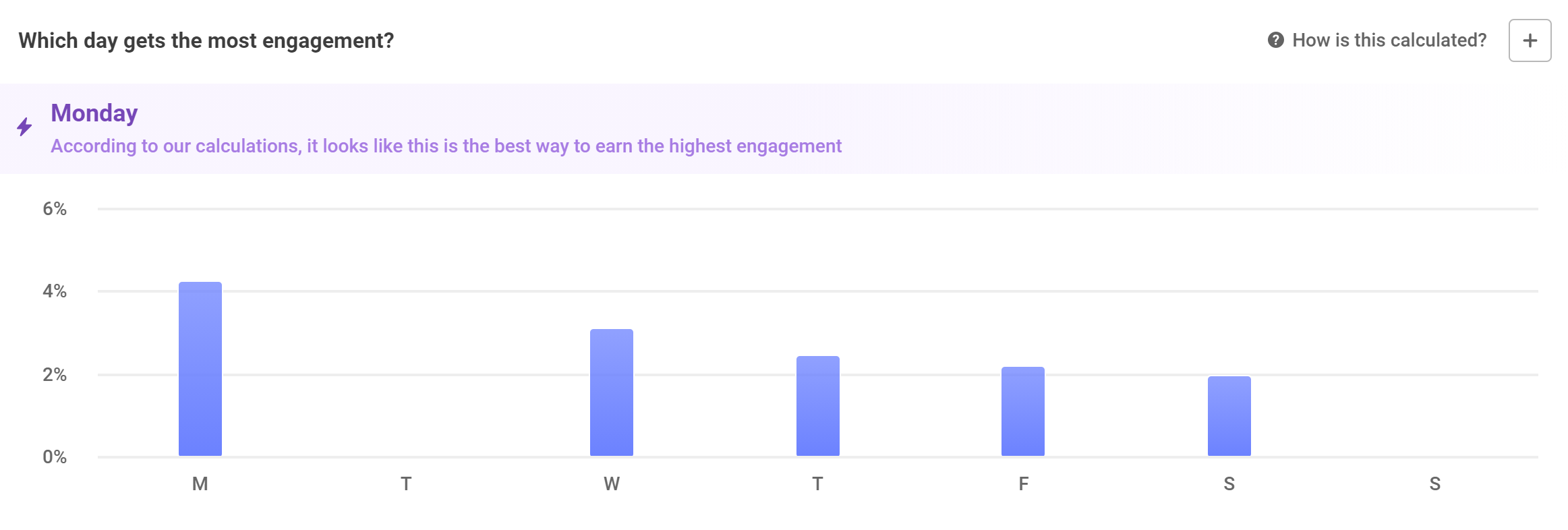 Bar chart showing engagement rate on each day of the week.