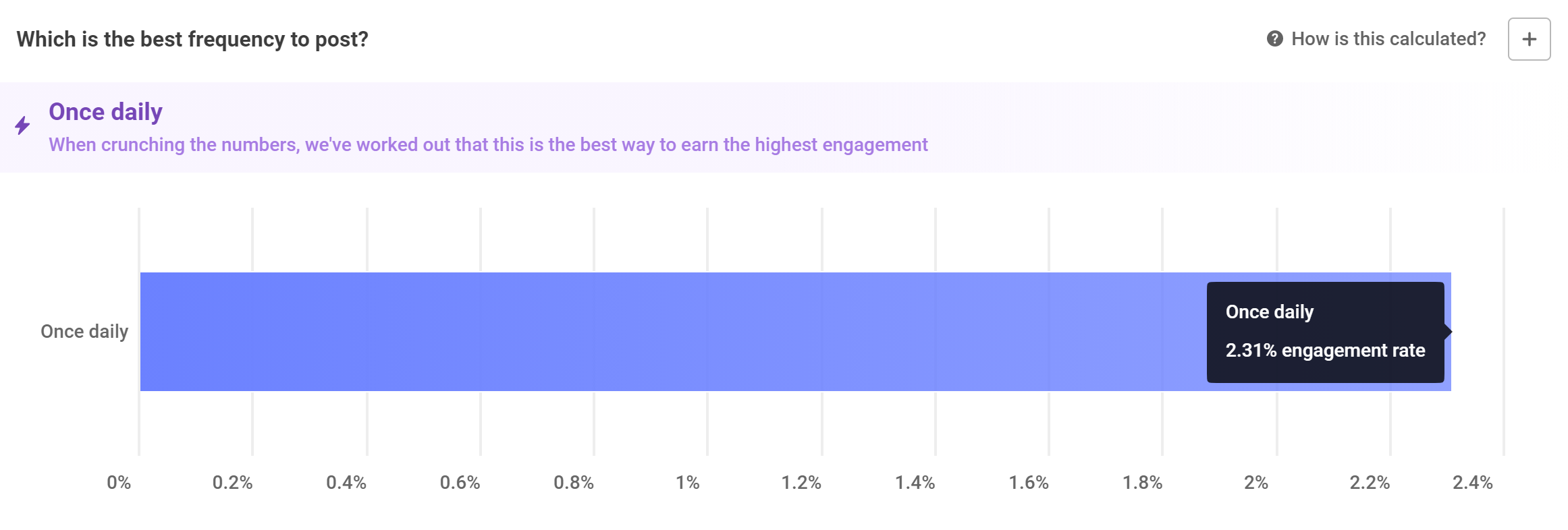 Bar chart showing which posting frequency earns the highest engagement rate.