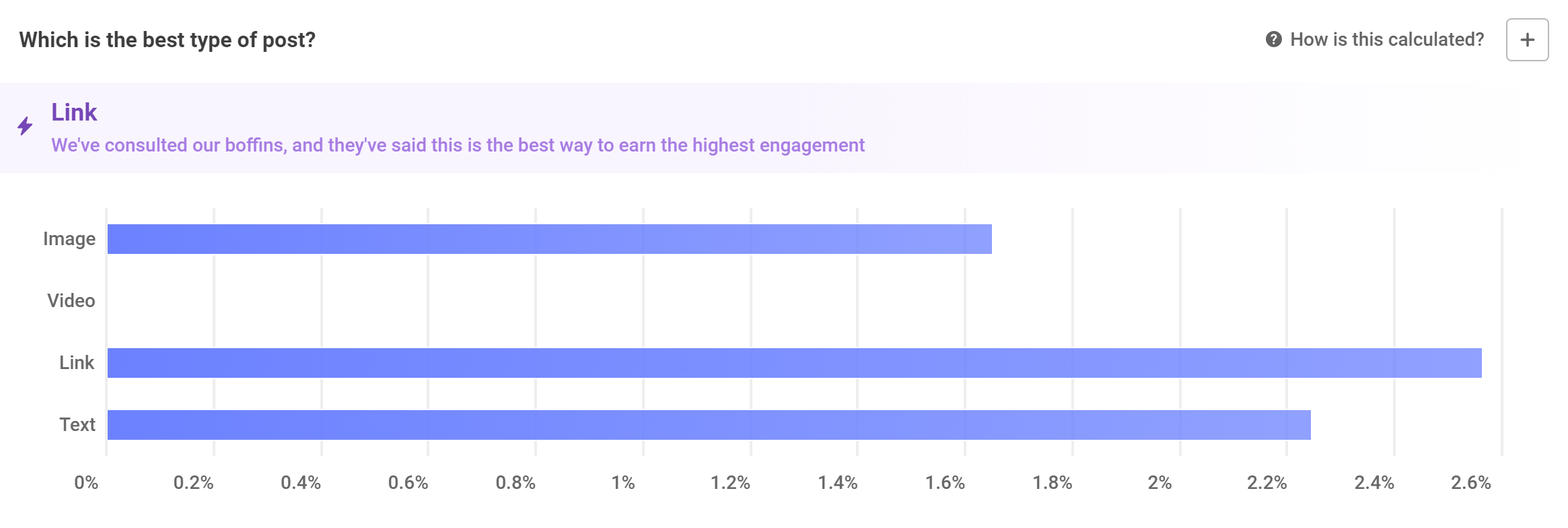 Bar chart showing engagement rate for different types of posts.