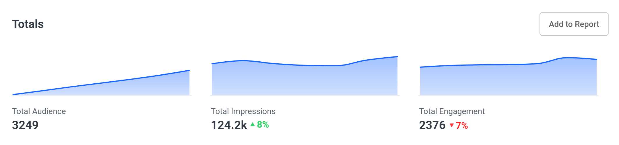 Analytics overview totals from Buffer's analytics dashboard