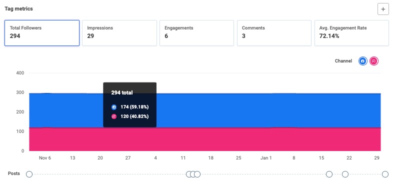 Buffer Analytics Tag metrics graph