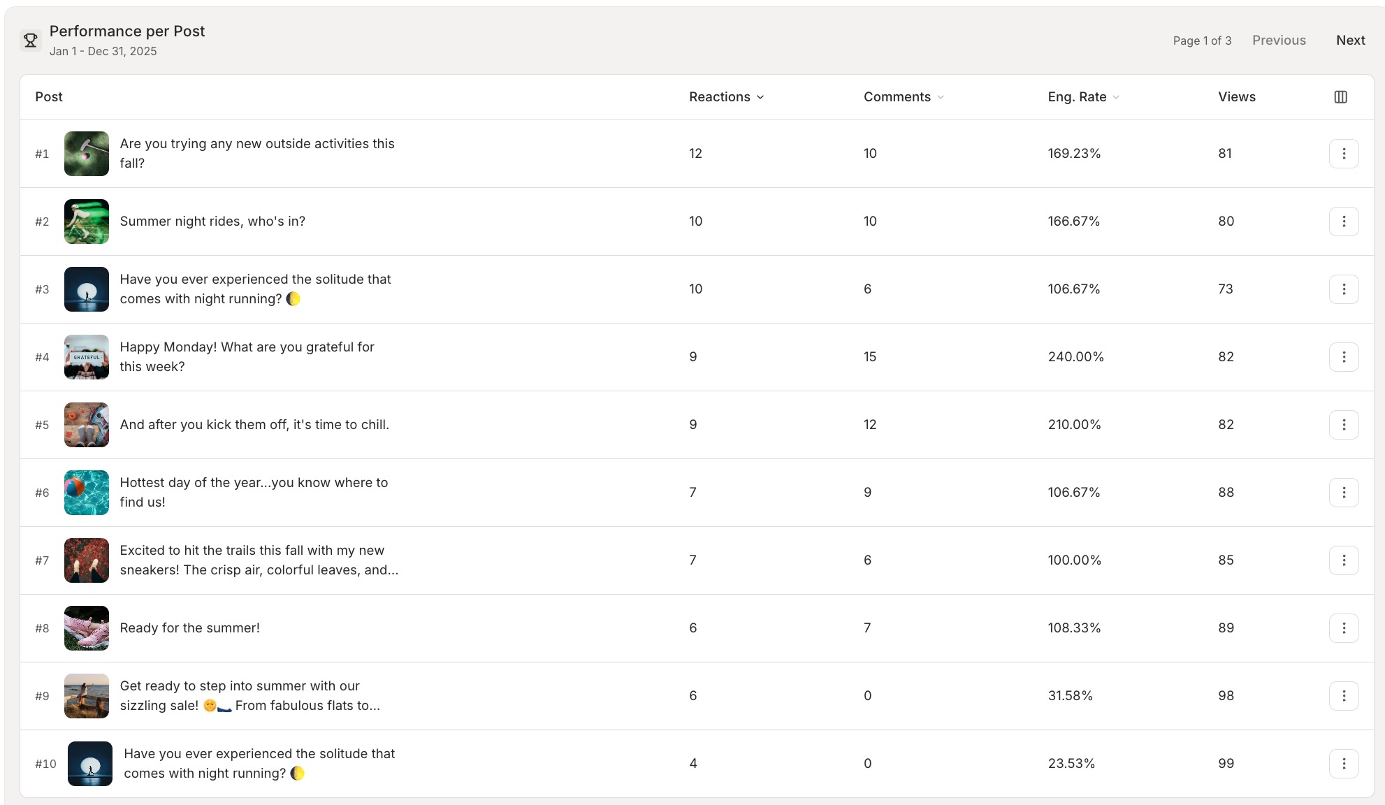 Buffer Insights Performance per Post table showing post thumbnails, engagement rate, reactions, comments, and views