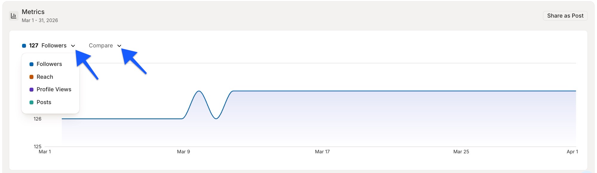 Buffer Insights The Metrics line chart showing follower growth over the selected date range, with the metric dropdown and Compare option visible