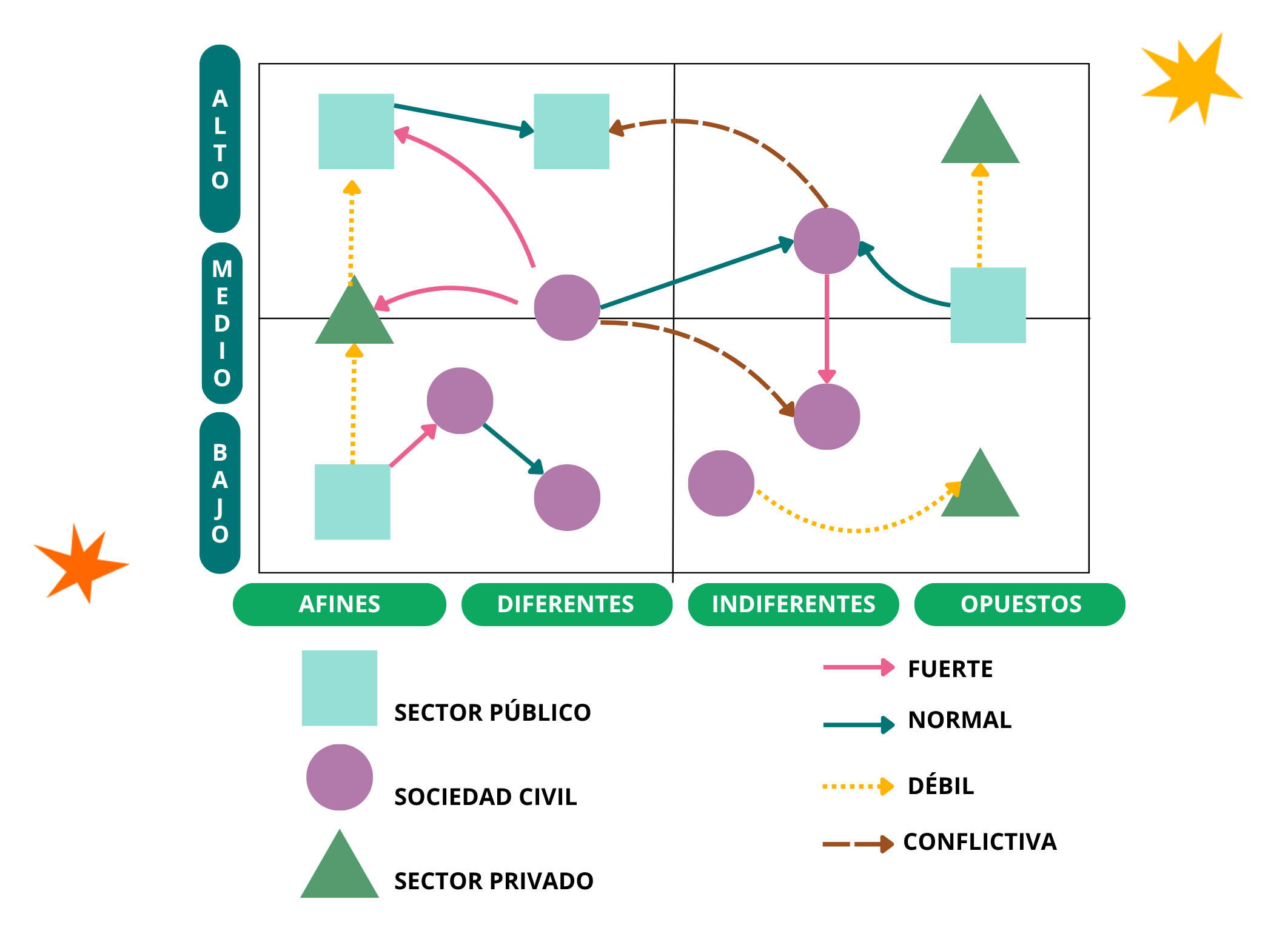 Ejemplo de sociograma para identificar actores y relaciones