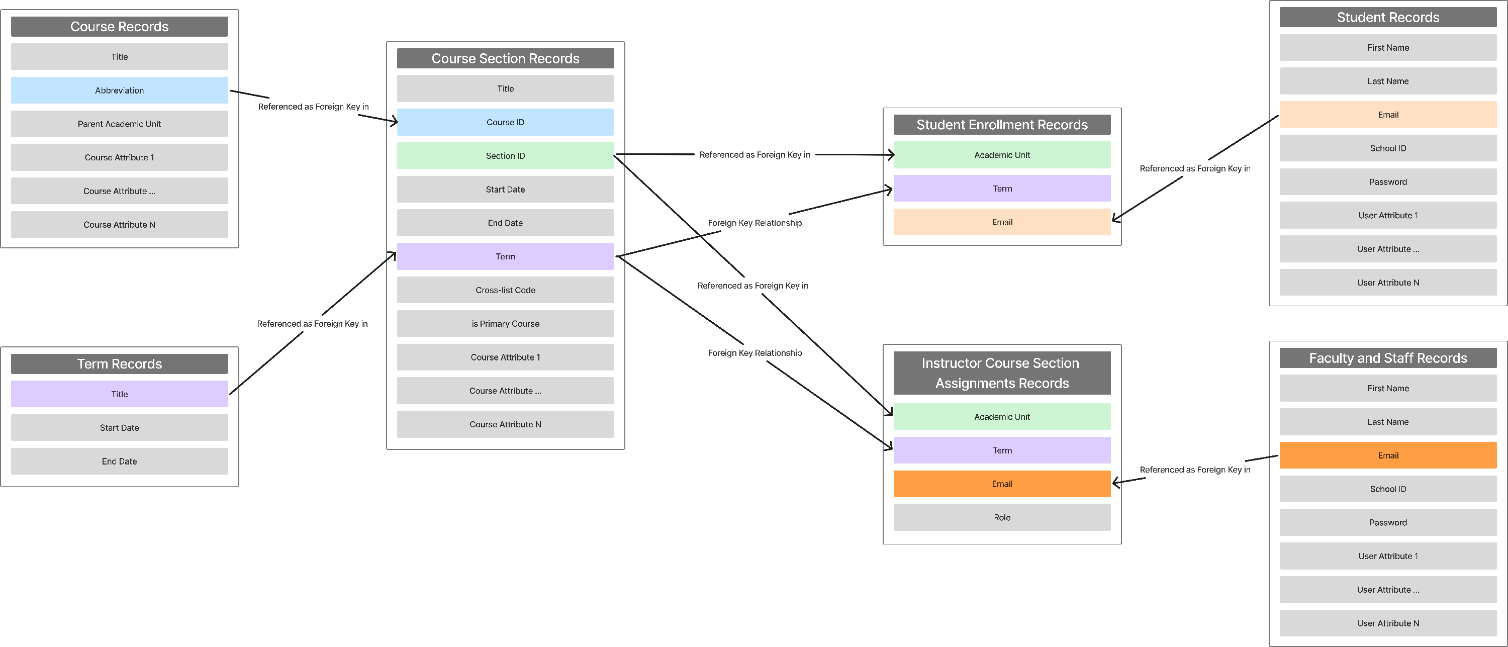 Entity-Relationship Diagram for Course, Student, Faculty, and Term Data Integration