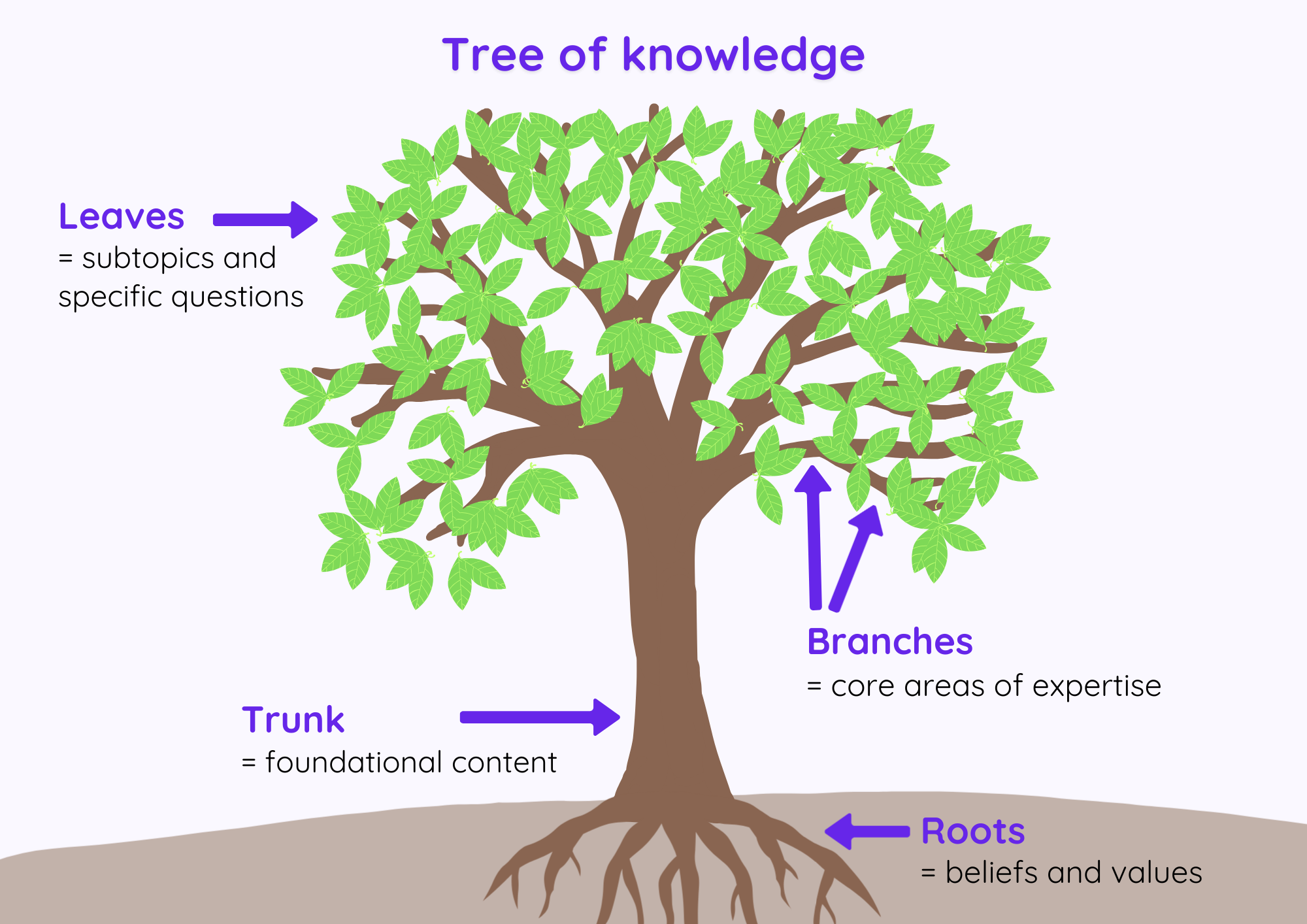 Tree of knowledge image