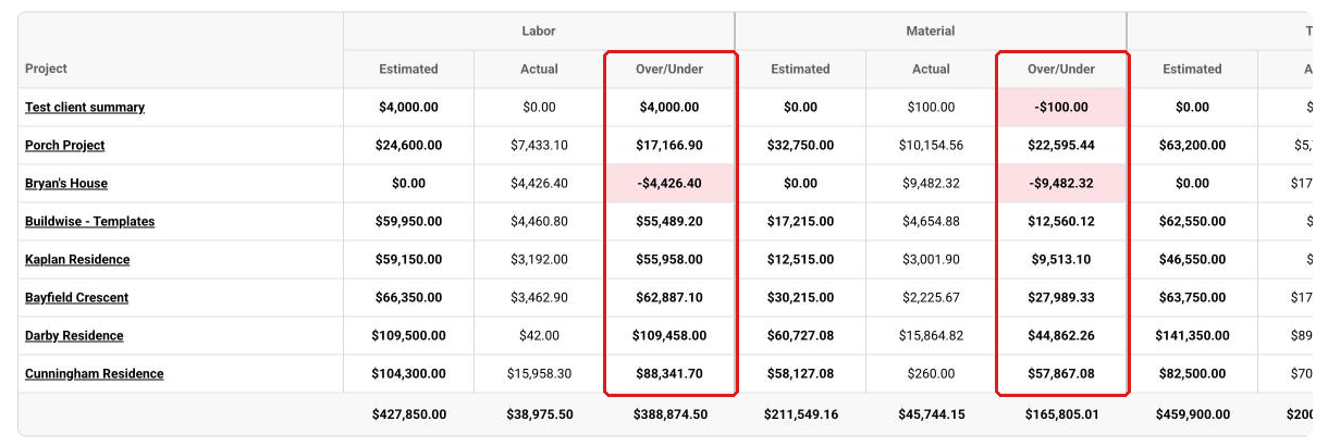The Over/Under columns for Labor and Material