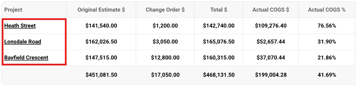 A project name link in the Budgets table
