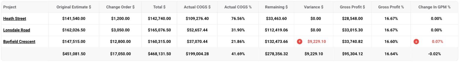 The columns in the Budgets table