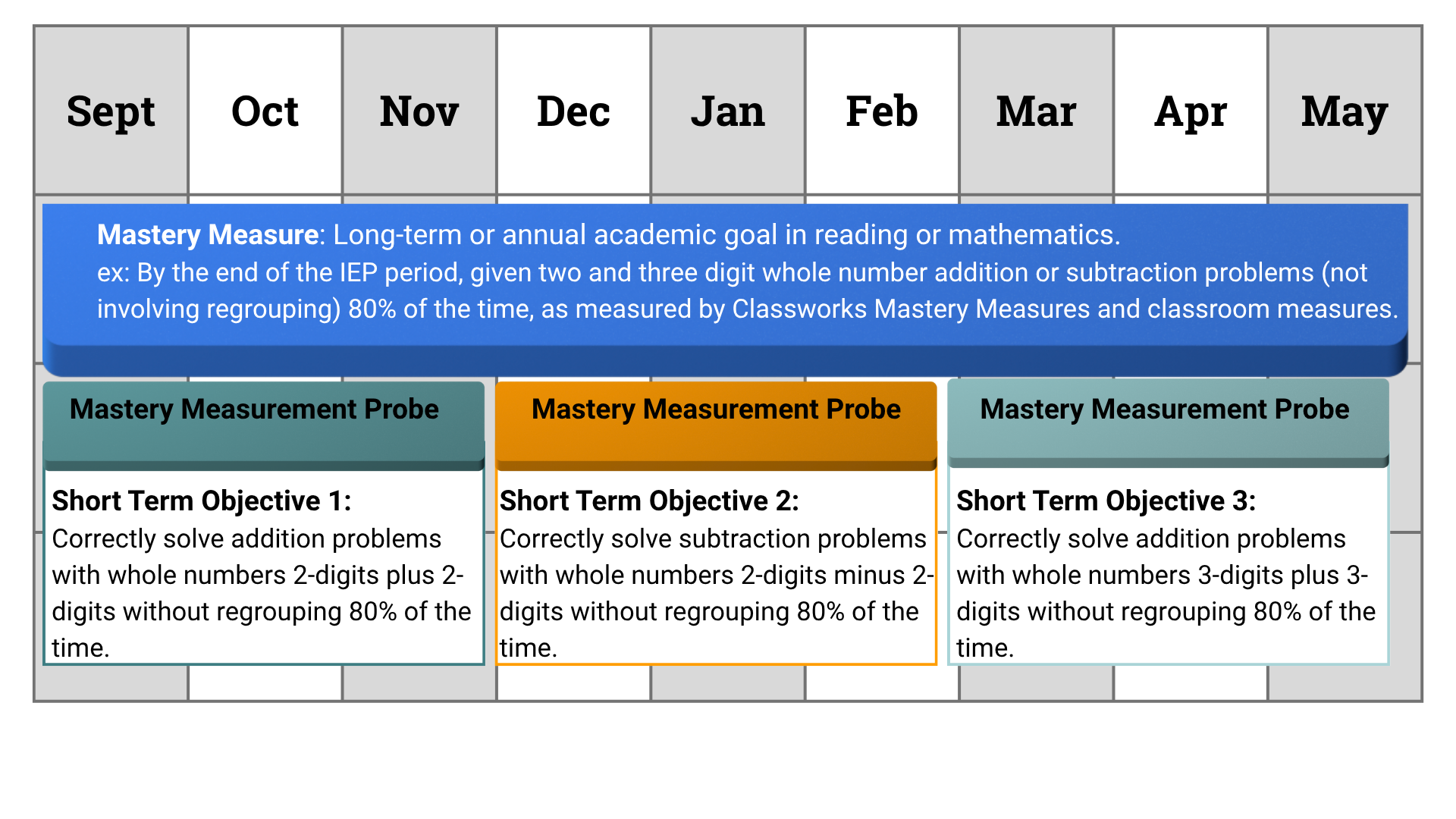 A school year calendar divided by months from September through May. A Mastery Meassure description is shown extending the full length of the year describing a student's overall annual goal. Mastery Measurement Probes that track proficiency with specific short term objectives are shown below. 