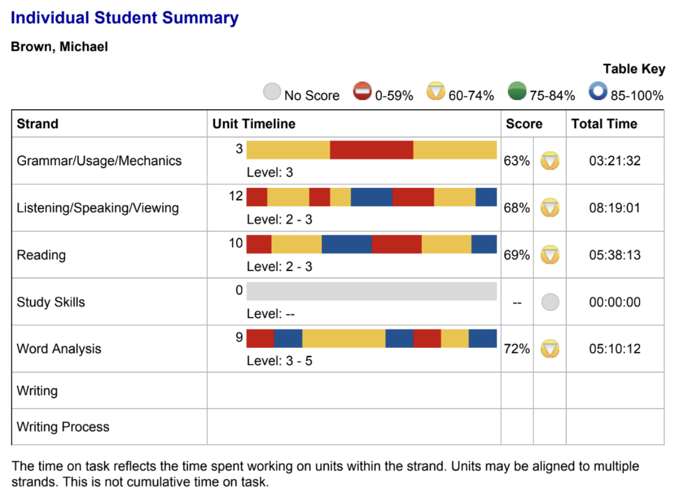 A screenshot of a student summary report

AI-generated content may be incorrect.