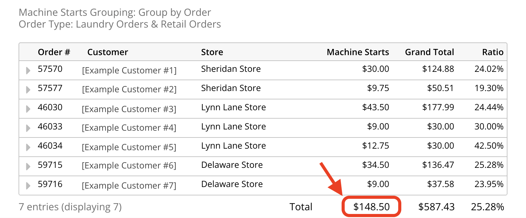 An example image of the Machine Starts report in Wash-Dry-Fold POS. The total Machine Starts amount is circled in red with an arrow pointing at it. This amount can be subtracted from the totals found in the Speed Queen Insights or Huebsch Command reporting dashboard.