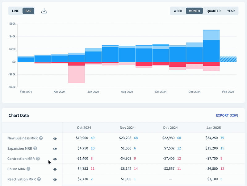Screencap of the Net MRR Movements chart. In the Chart Data table, the user clicks the eye icons next to Net Contraction and Net Churn to hide both MRR movements from the graph
