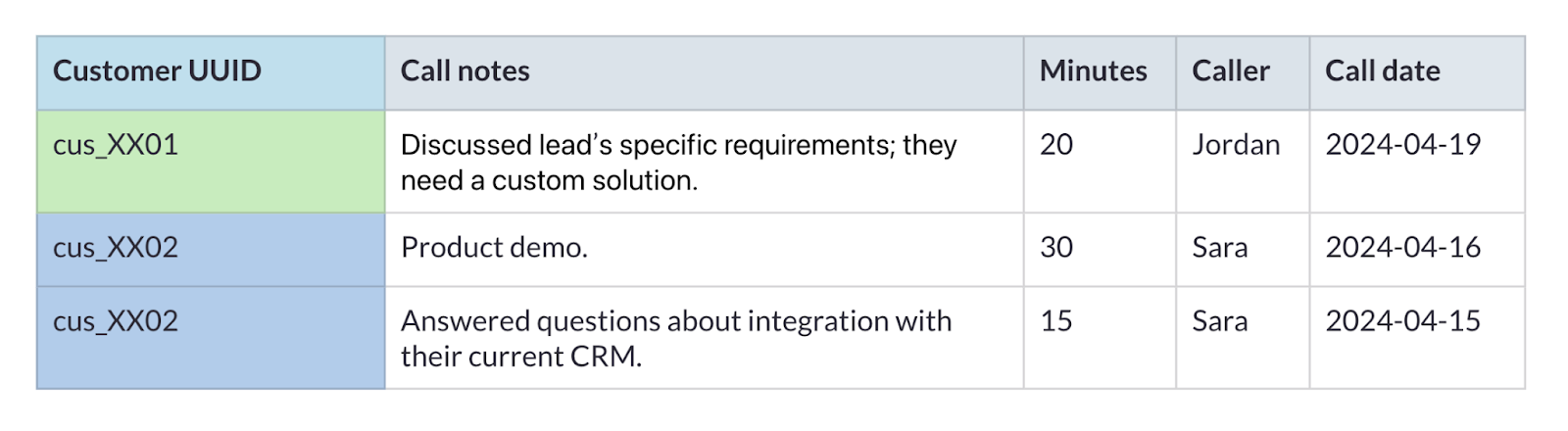 Table showing example columns for importing call logs: Customer UUID, Call notes, Minutes, Caller, Date and time.