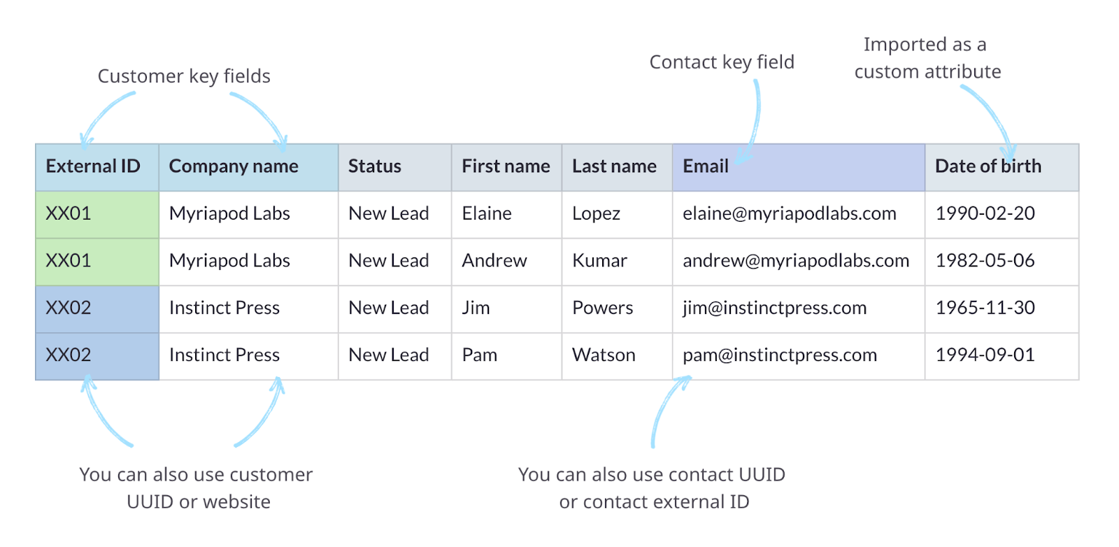 Table showing example columns for importing customers, contacts, and custom attributes: External ID, Company name, Status, First name, Last name, Email, and Date of birth. External ID and Company name are customer key fields. You can also use customer UUID or website as customer key fields. Email is a contact key field. You can also use contact UUID or contact external ID as contact key fields. Date of birth is imported as a custom attribute.