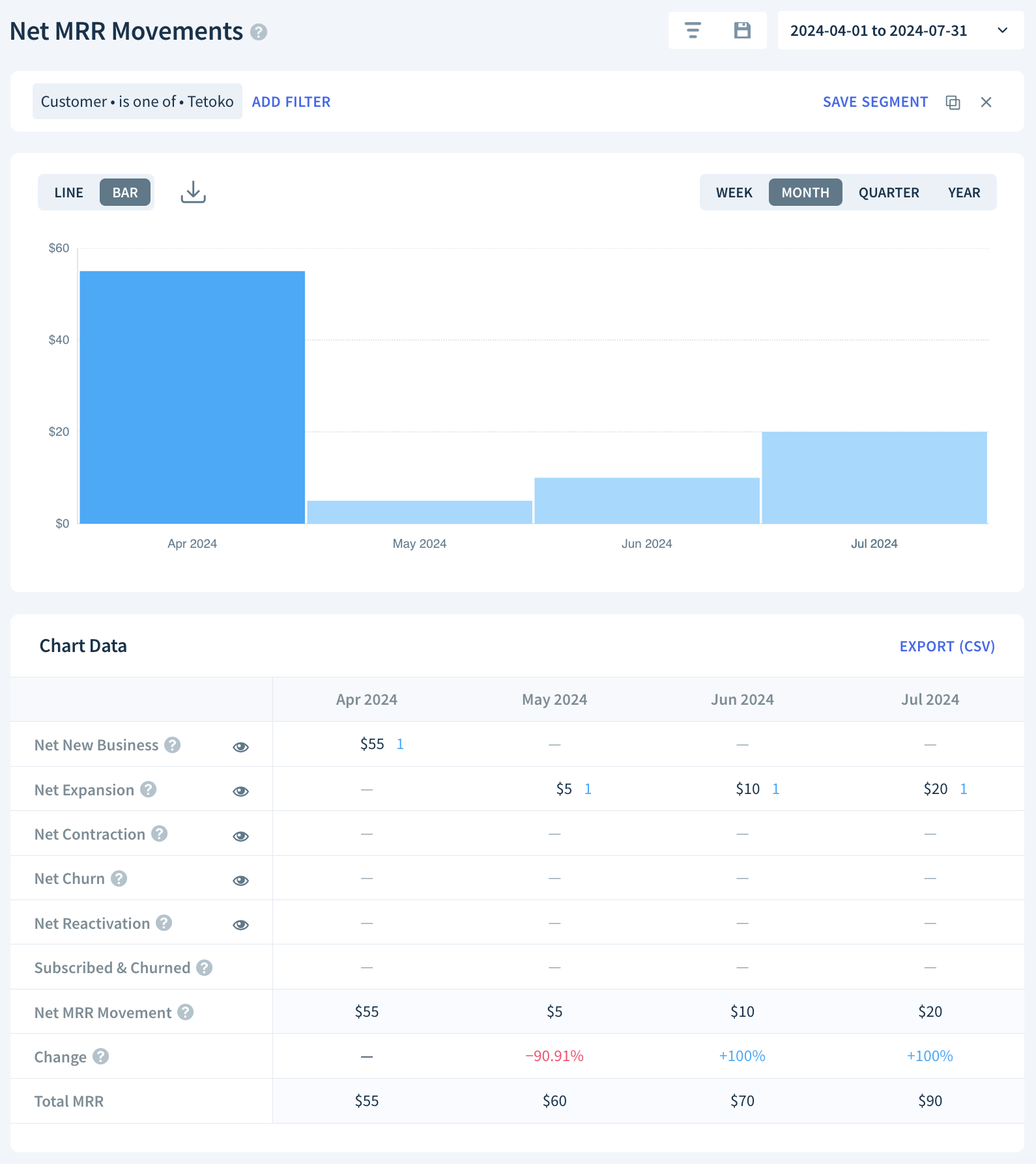 Net MRR movements chart and Chart Data table showing net MRR movements in the reporting period of April 1, 2024 to July 31, 2024
