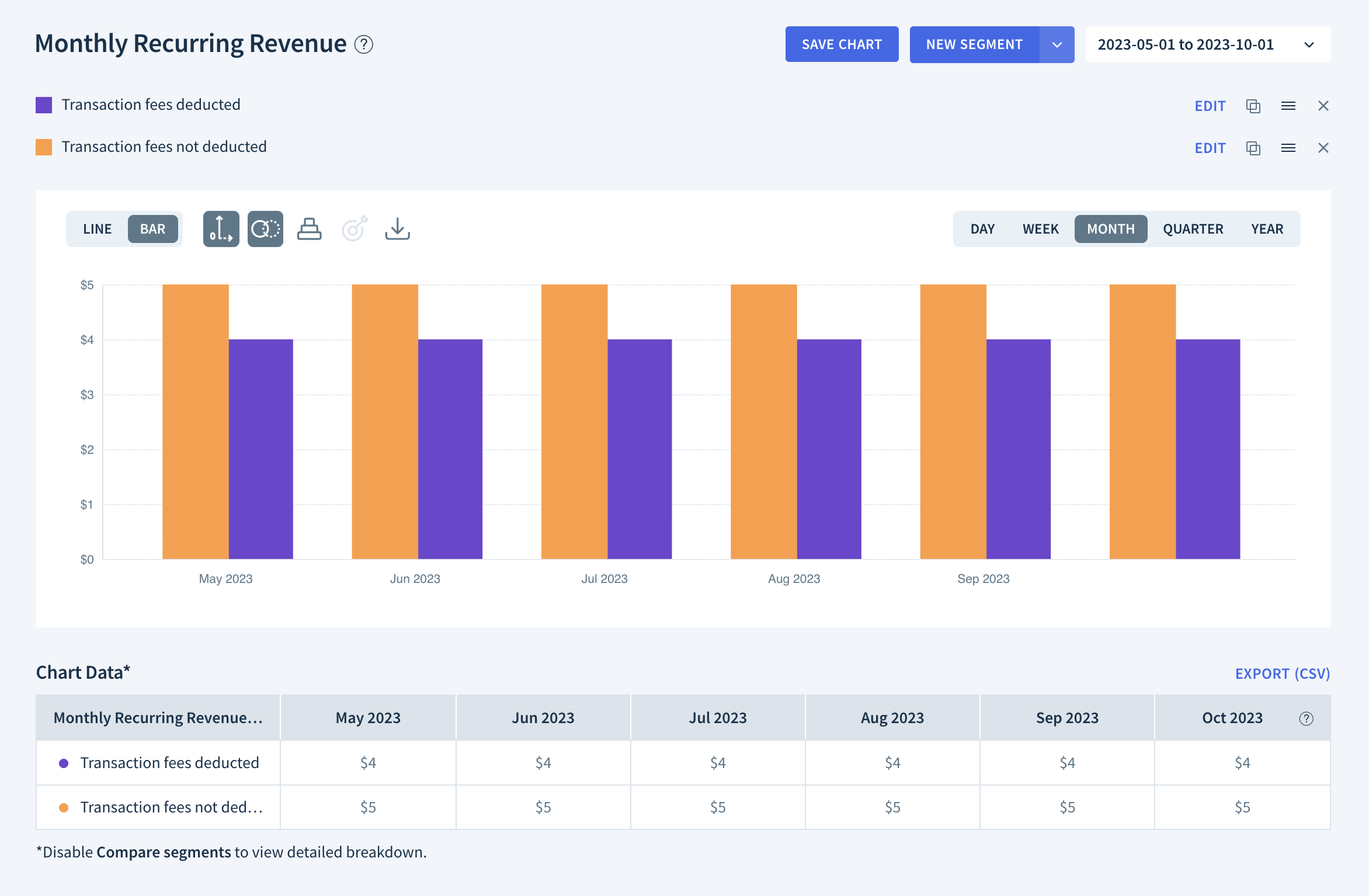 A bar chart of monthly MRR, with orange bars that are taller than purple bars each month. The orange bars show the MRR amount with transaction fees not deducted and the purple bars show the MRR amount with transaction fees deducted.