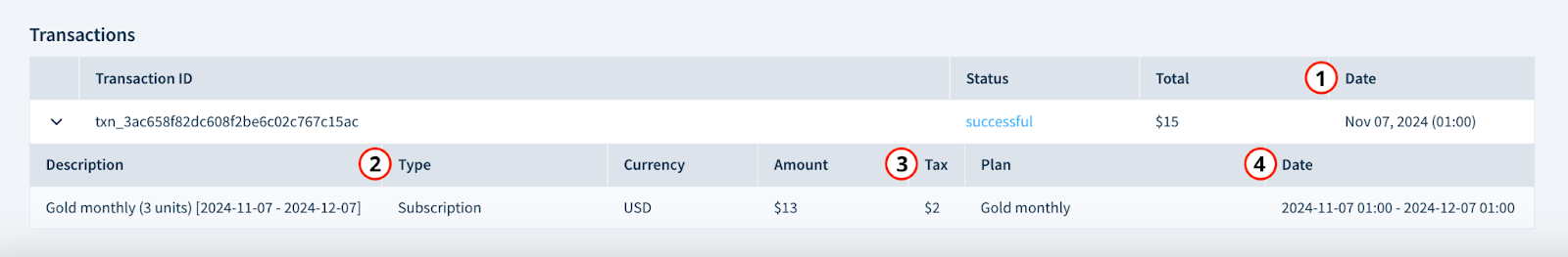 Screenshot of the Transactions table on a customer record showing one transaction. The transaction row is expanded. There are four callouts. One — the Date column of the main transaction row. The remaining callouts mark the expanded transaction row. Two — the Type column. Three — the Tax column. Four — the Date column.