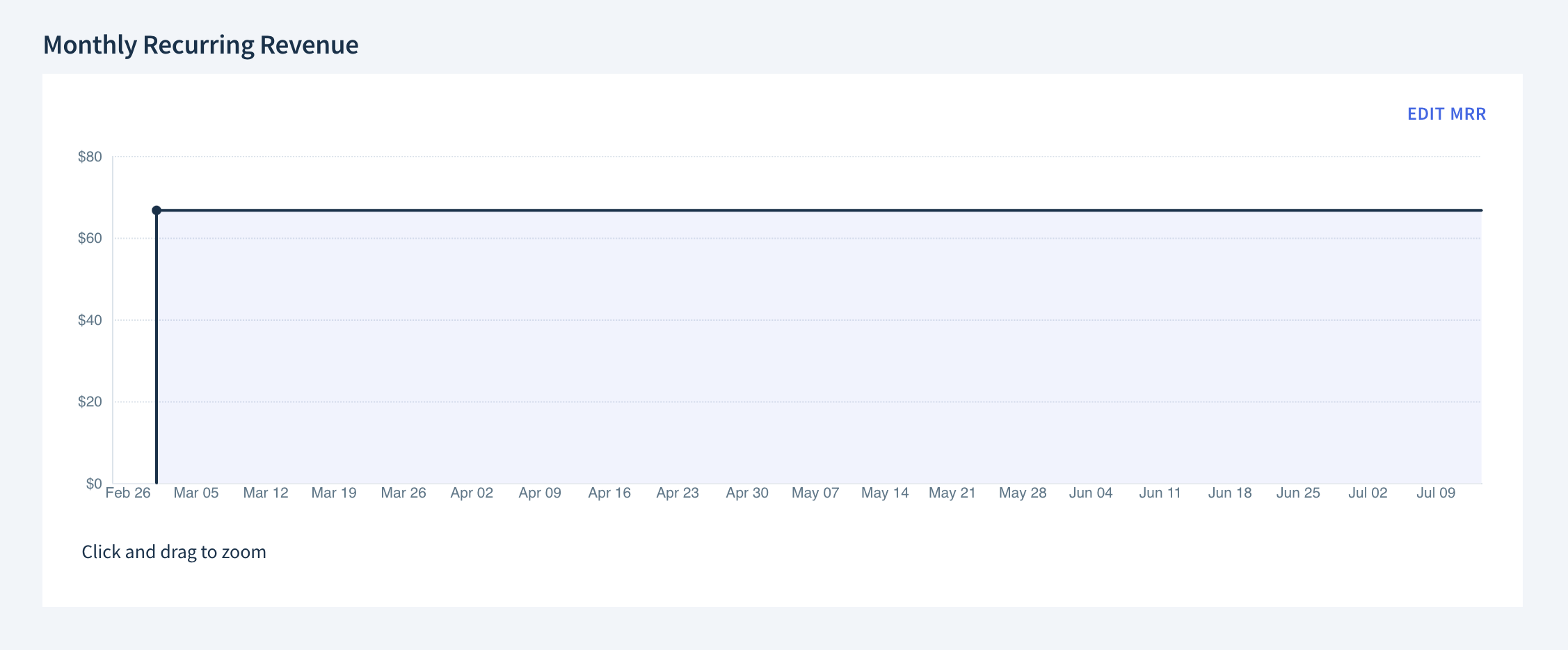 Screenshot of the Monthly Recurring Revenue chart. At the start of January 2023, MRR increases from 0 to 66.67 dollars and remains at this level.