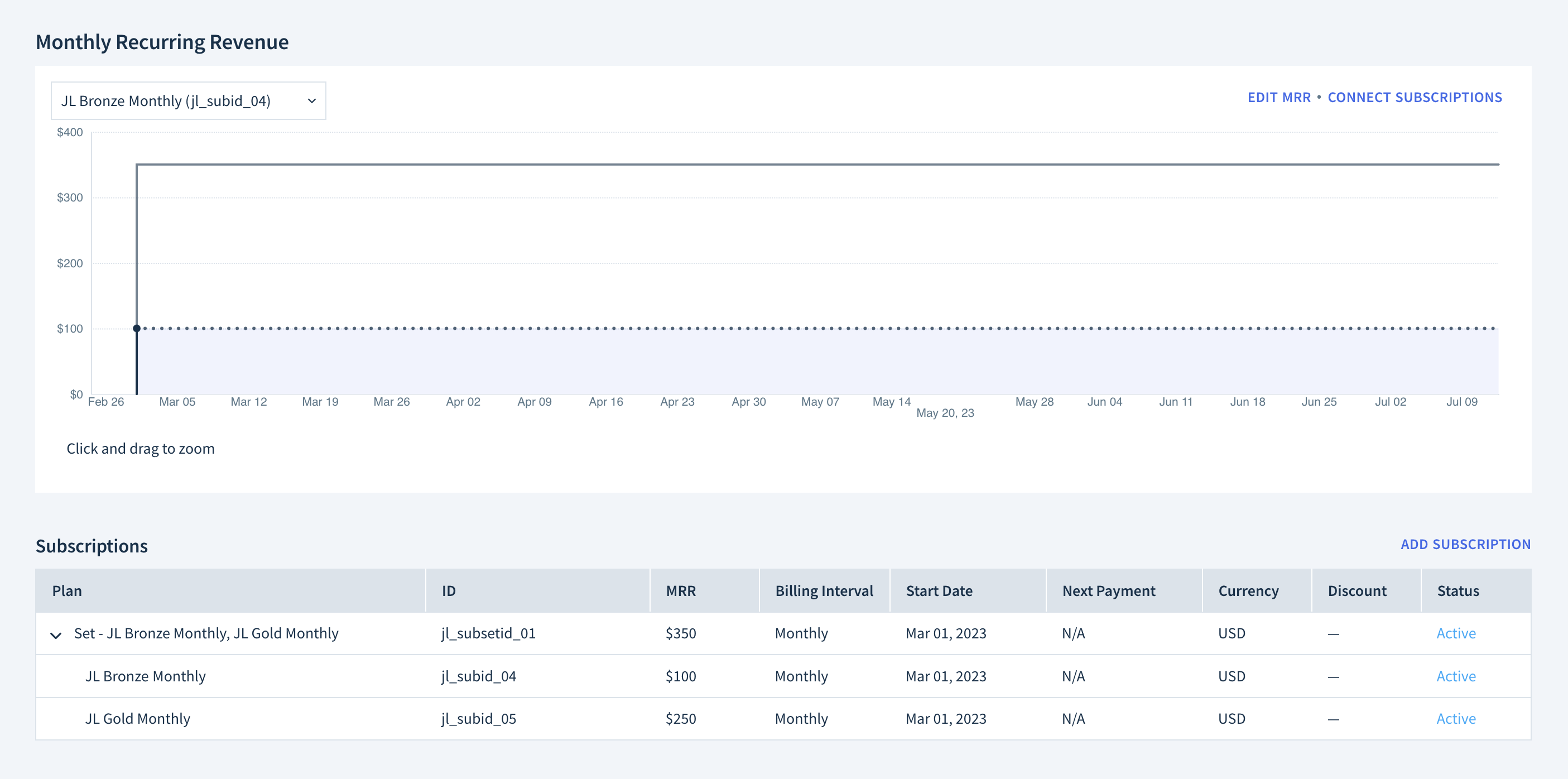 Screenshot of the Monthly Recurring Revenue chart. At the start of March 2023, MRR increases from 0 to 350 dollars and remains at this level. The graph shows that the subscription has two components: one subscription contributes 100 dollars and the other 250 dollars to the MRR. Below the chart is the Subscriptions table. It shows a subscription set that is expanded showing two subscriptions: JL Bronze Monthly with MRR of 100 dollars and JL Gold Monthly with MRR of 250 dollars. Both subscriptions have the start date of March 1st, 2023.