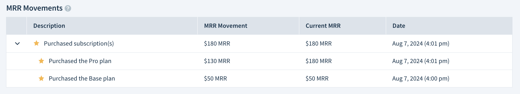 Screenshot of the MRR Movements table grouping two subscriptions started within one minute from one another as one MRR movement