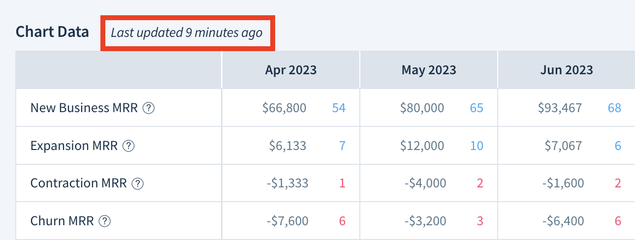 Screenshot of the Chart Data heading with the last update time highlighted.