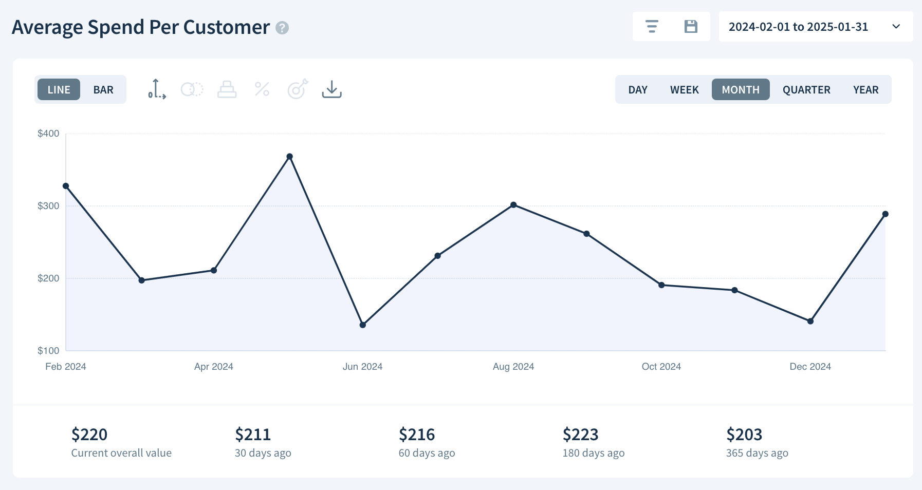 Average Spend Per Customer chart