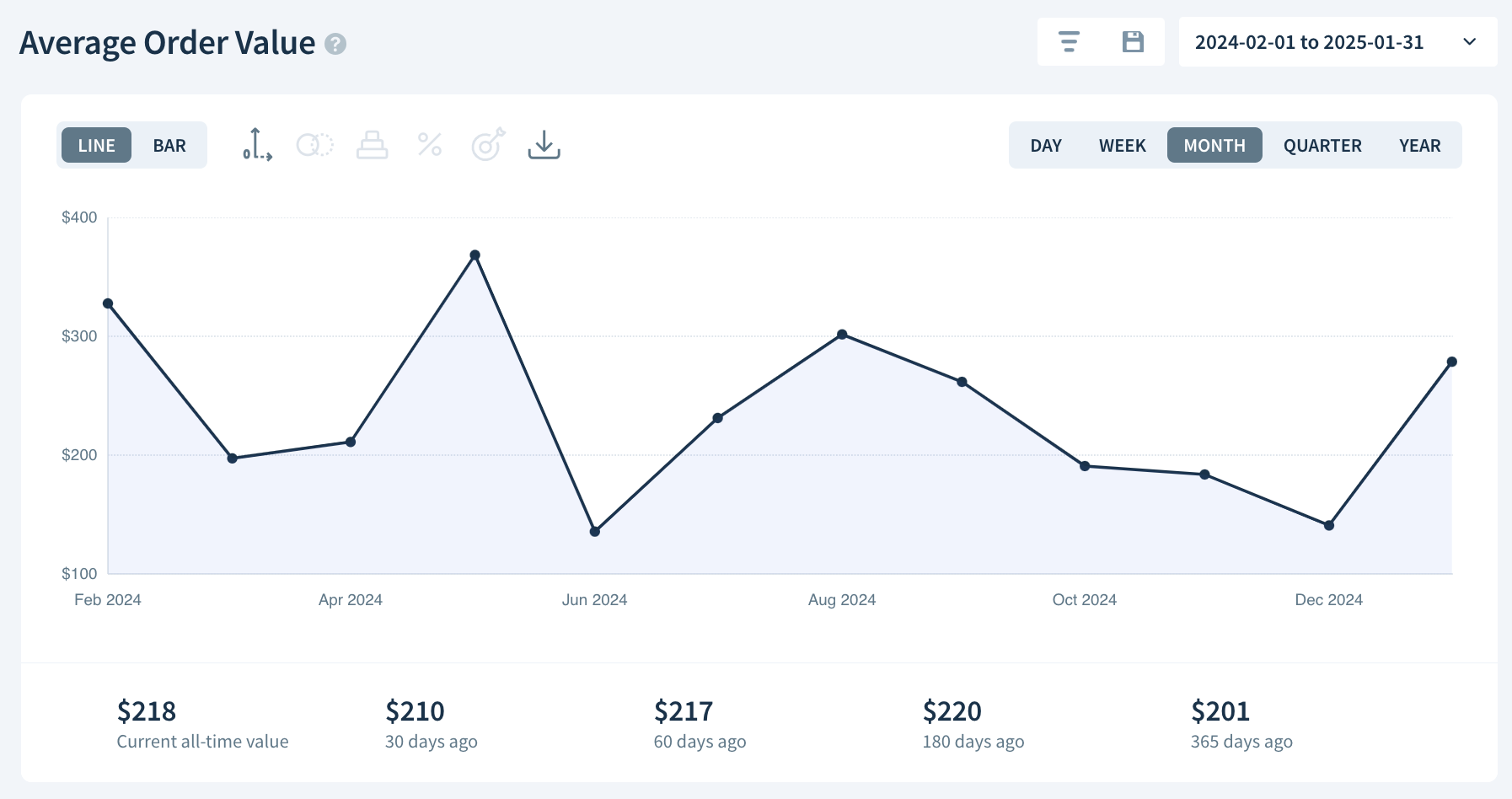 Average Order Value chart