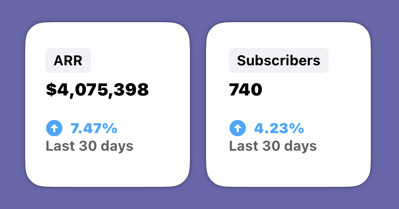 Screenshot of two ChartMogul widgets side by side on the desktop, one showing ARR, the other showing Subscribers.