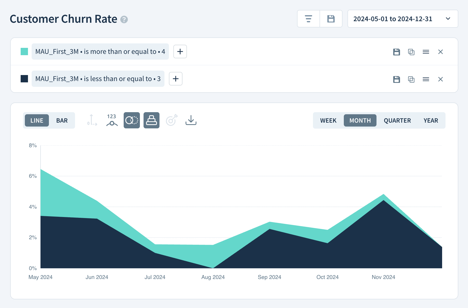 Image of Customer Churn Rate chart comparing the two selected MAU segments