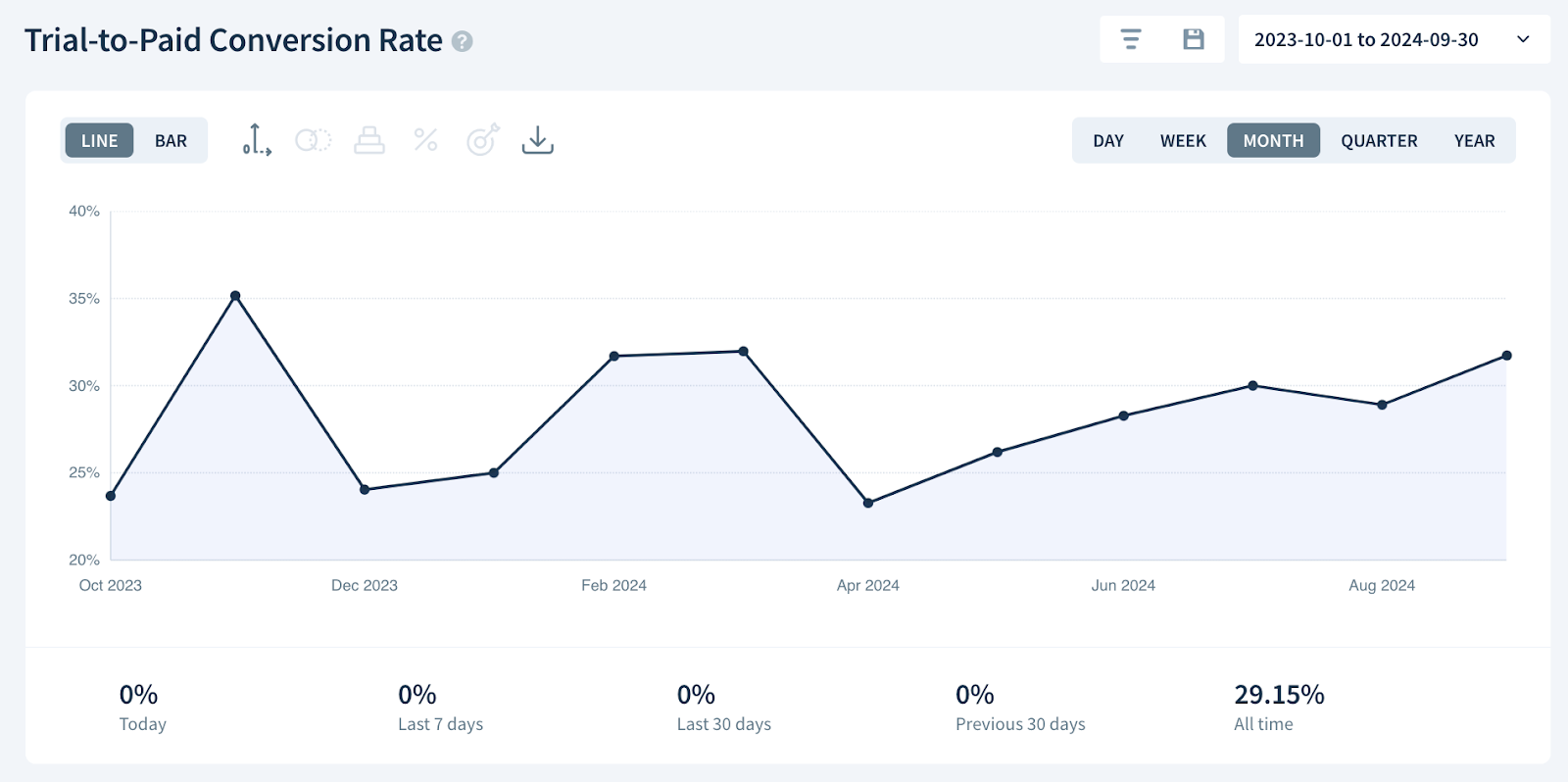 Trial-to-Paid Conversion Rate chart