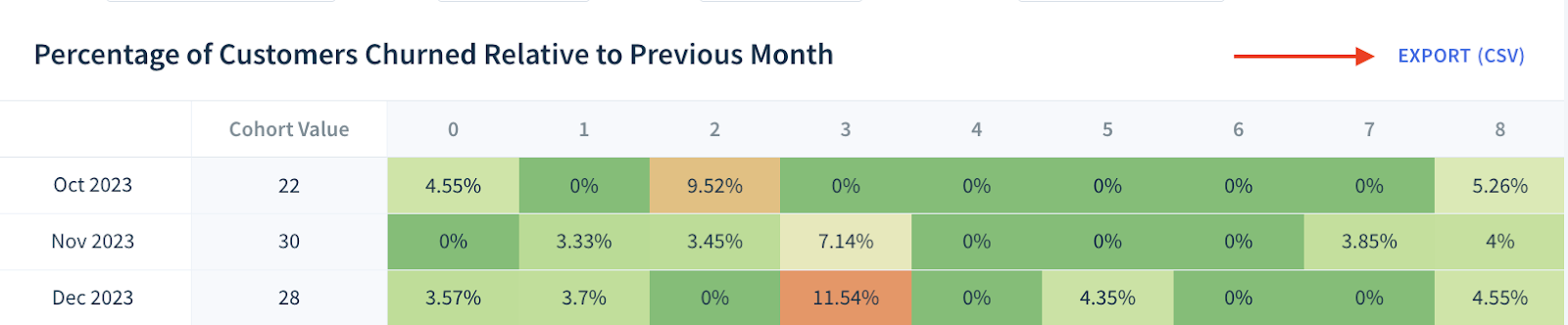 Screenshot of a cohort analysis table with the Export (CSV) button highlighted.