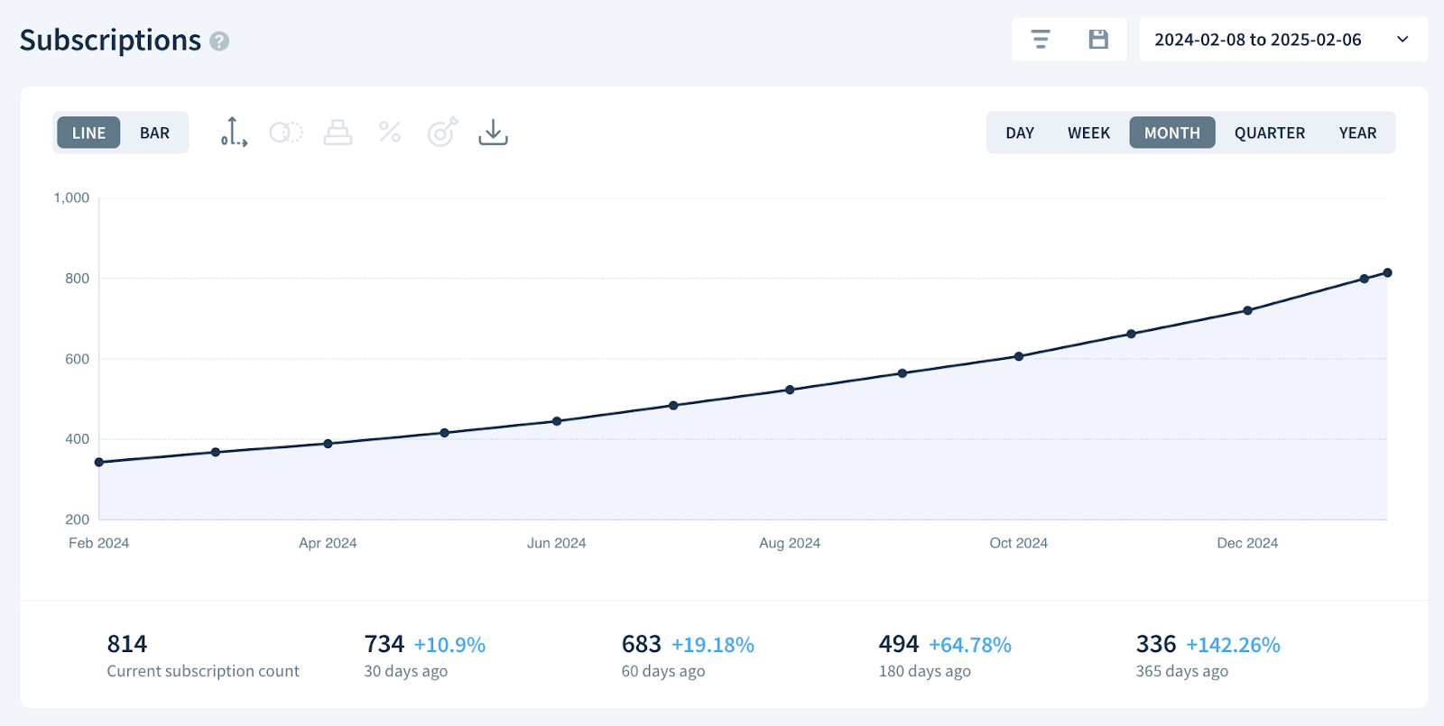 Subscriptions chart