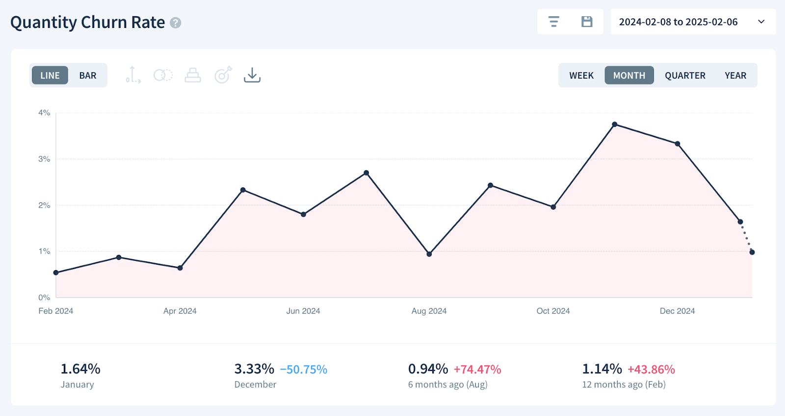 Quantity Churn Rate chart
