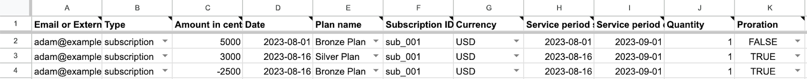 Screenshot of a Google Sheet with data as described here.