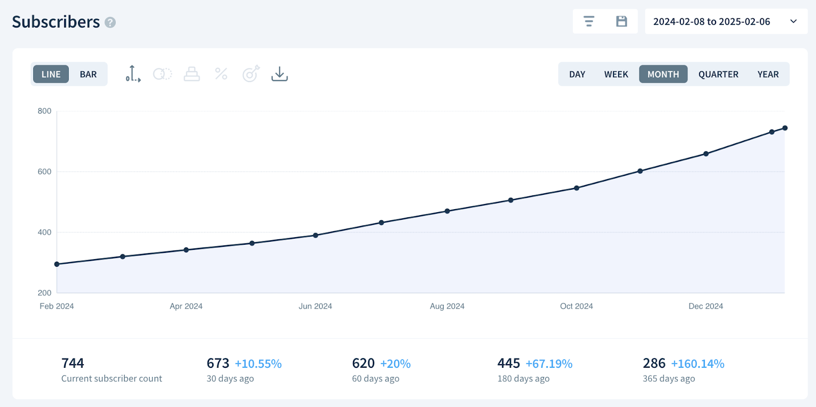 Subscribers chart