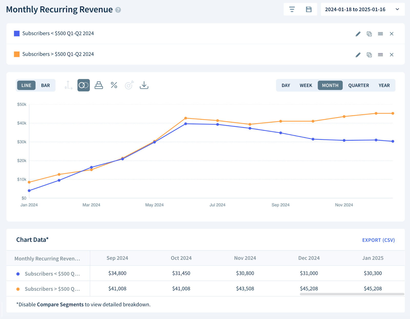 Screenshot of the Monthly Recurring Revenue chart displaying the two segments we describe here