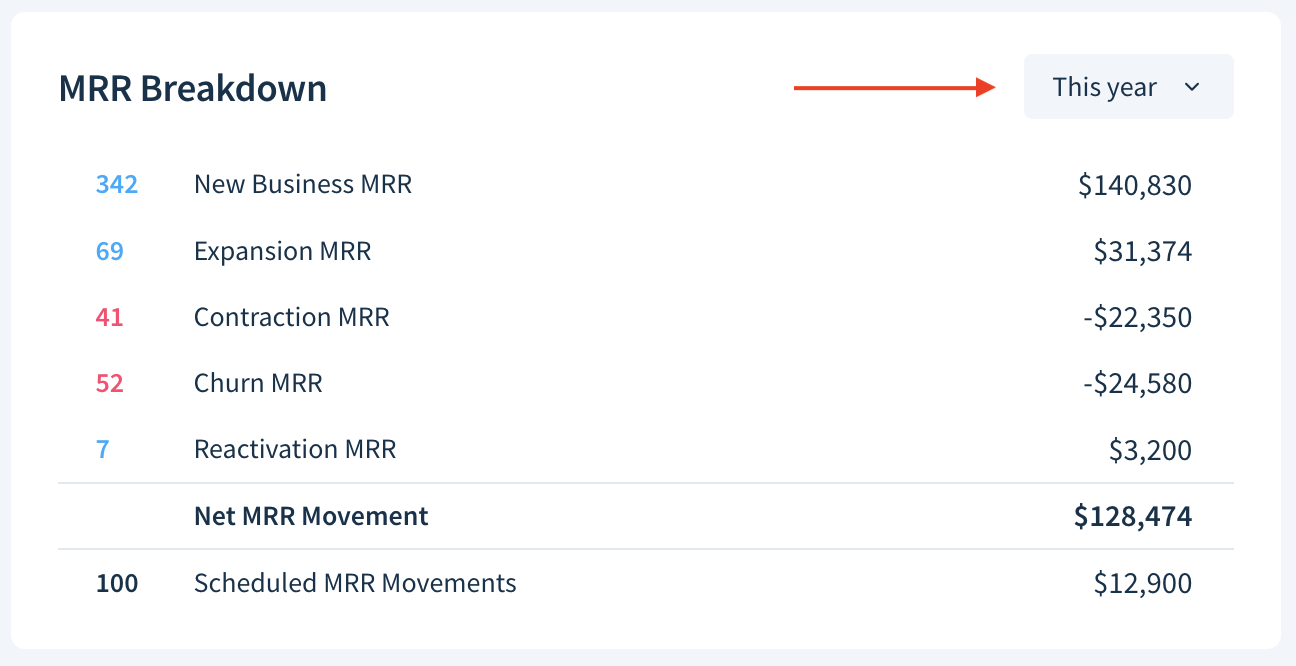 Screenshot of an MRR Breakdown dashboard report highlighting the drop-down to change the time period.