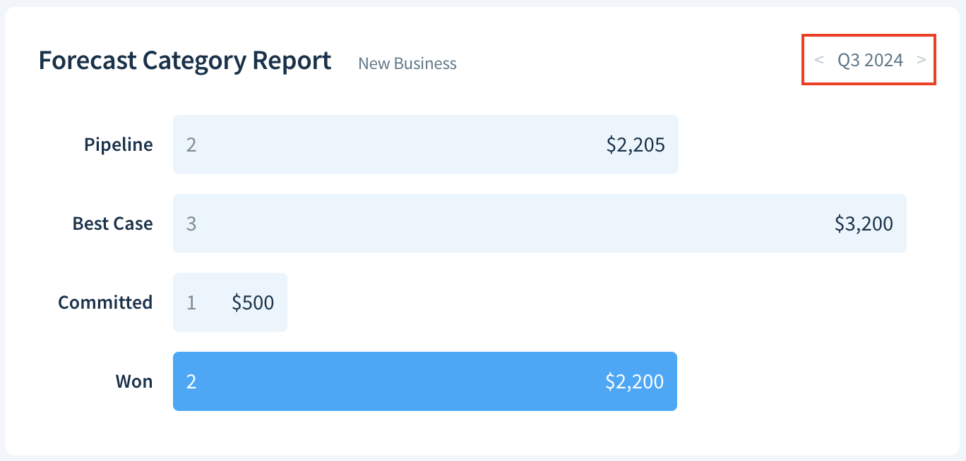 Screenshot of a Forecast Category Report on a dashboard.