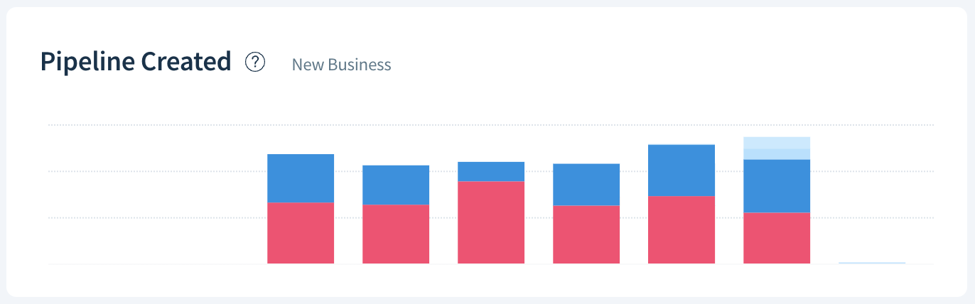 Screenshot of a Pipeline Created dashboard report.