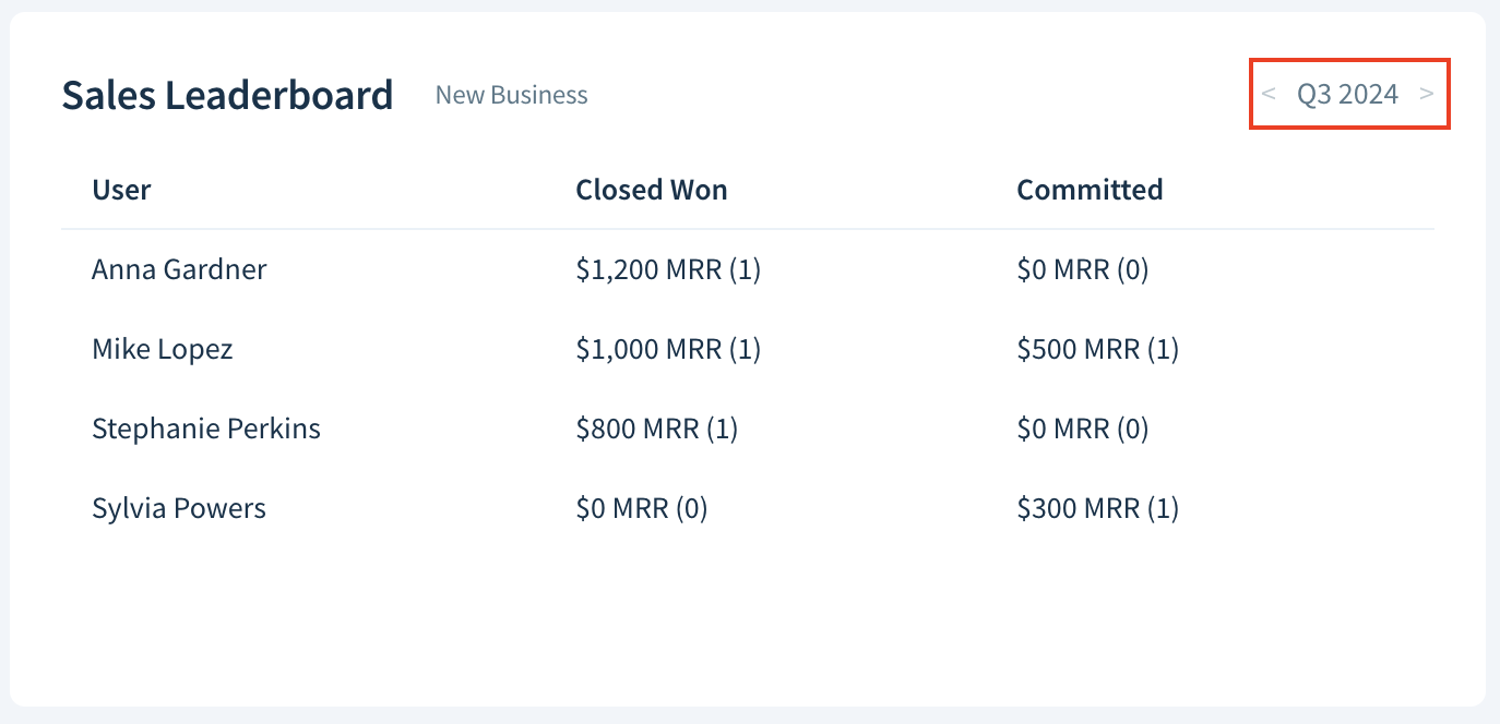 Screenshot of a Sales Leaderboard dashboard report.