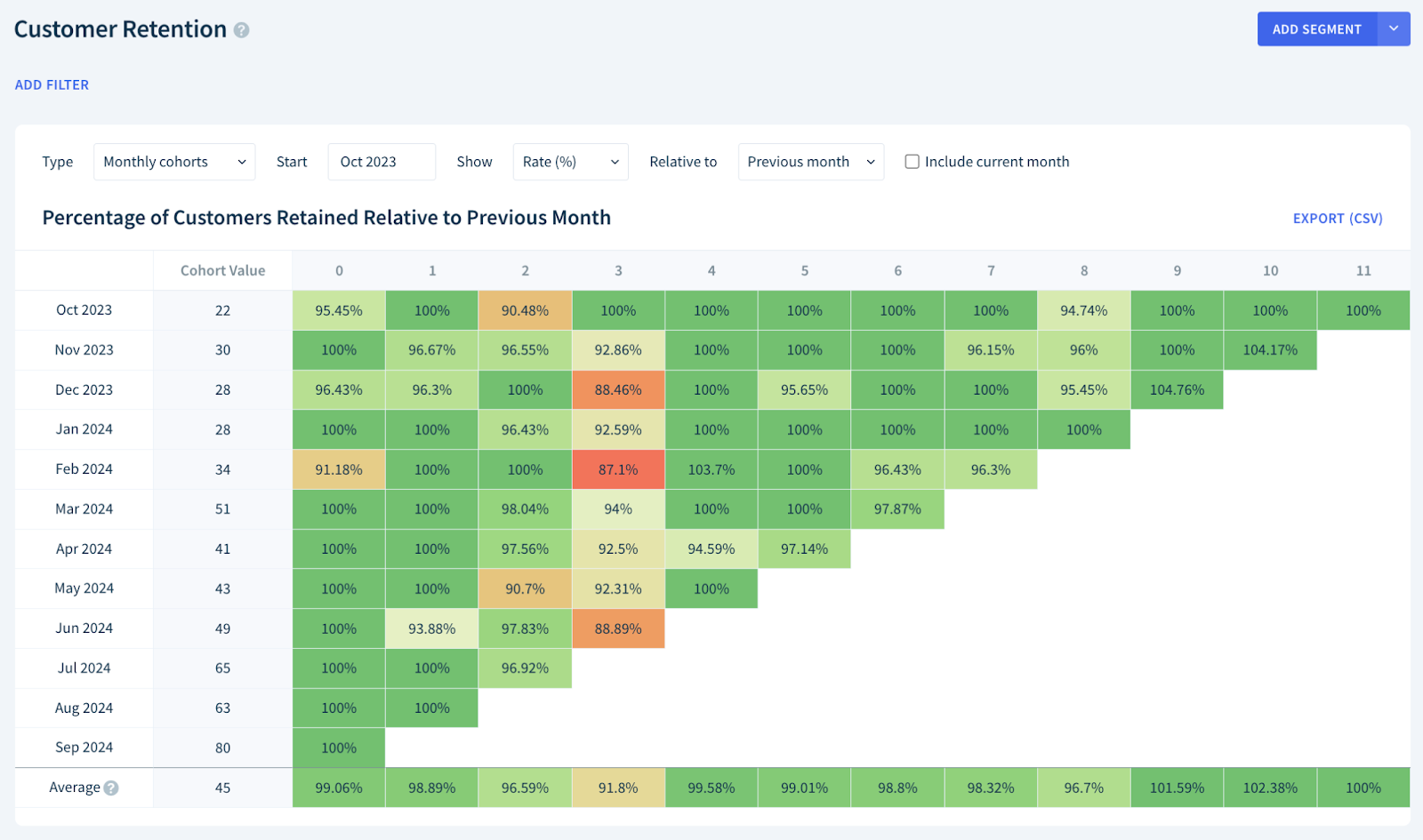 Cohort table showing percentage of customers churned relative to previous month