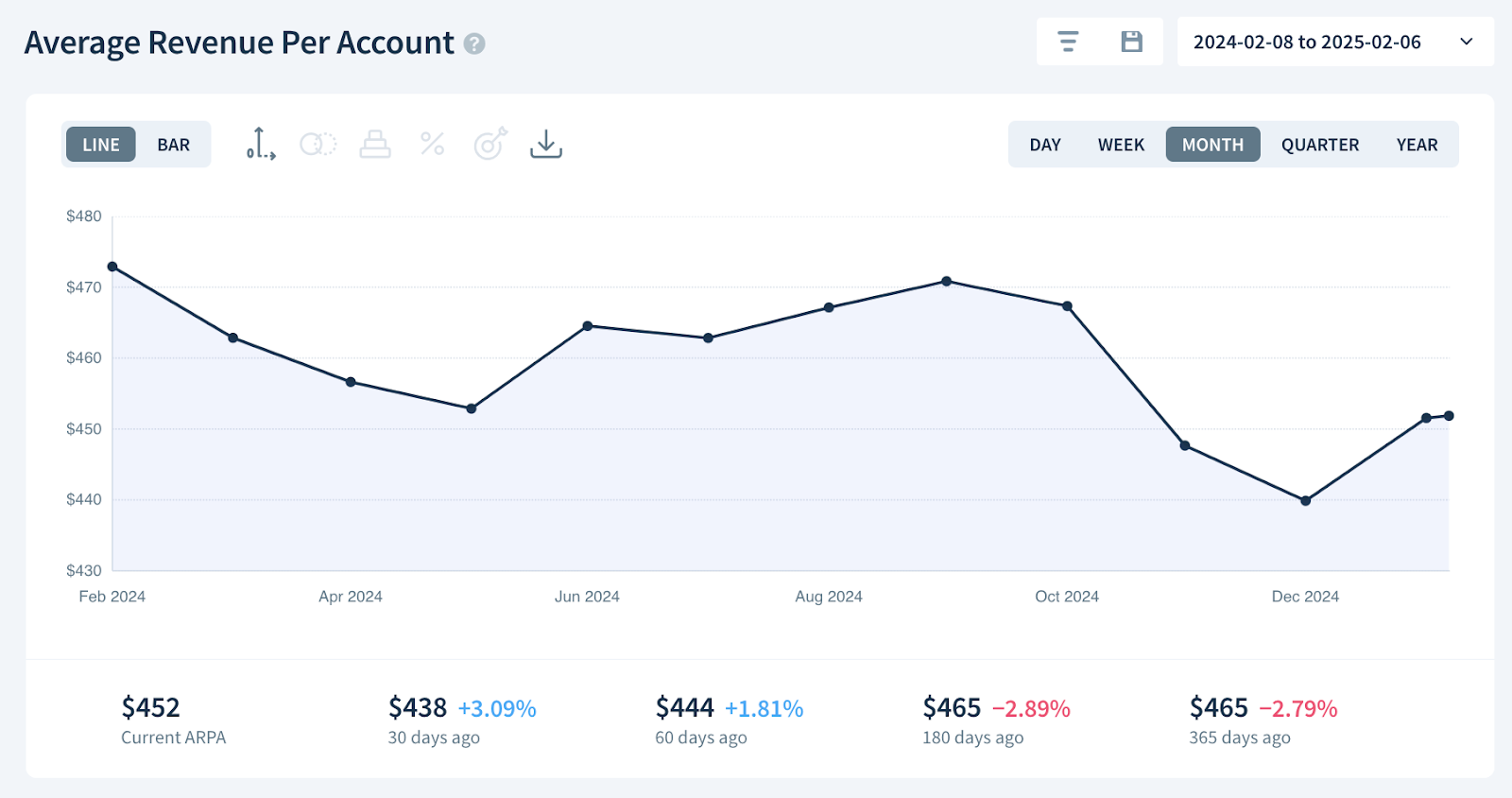 Average Revenue Per Account chart