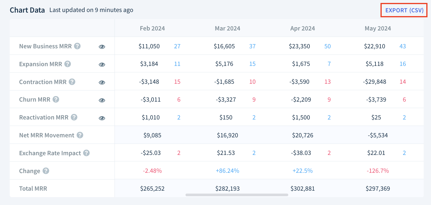 Screenshot of the MRR Movements Chart Data table showing the placement of the Export (CSV) button.