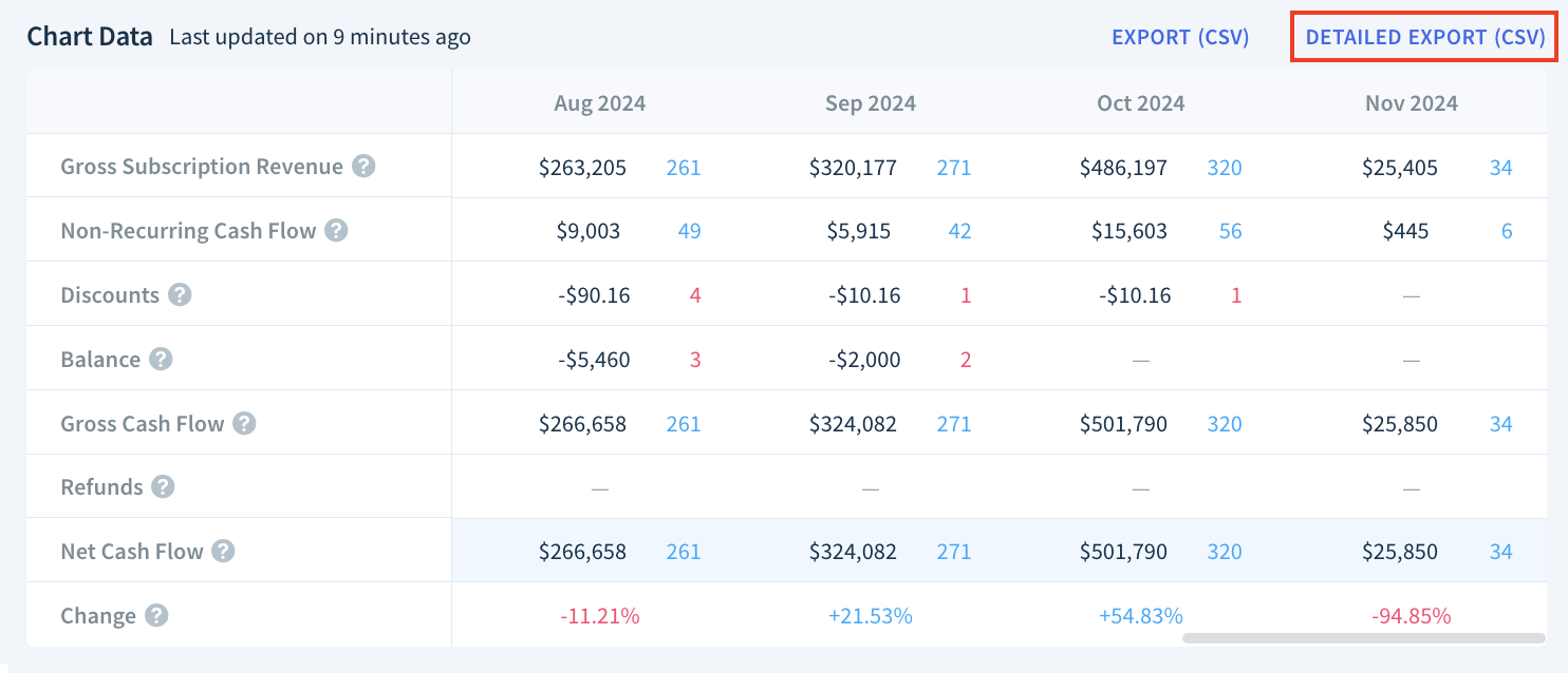 Screenshot of the Net Cash Flow Chart Data table showing the placement of the Detailed Export (CSV) button.
