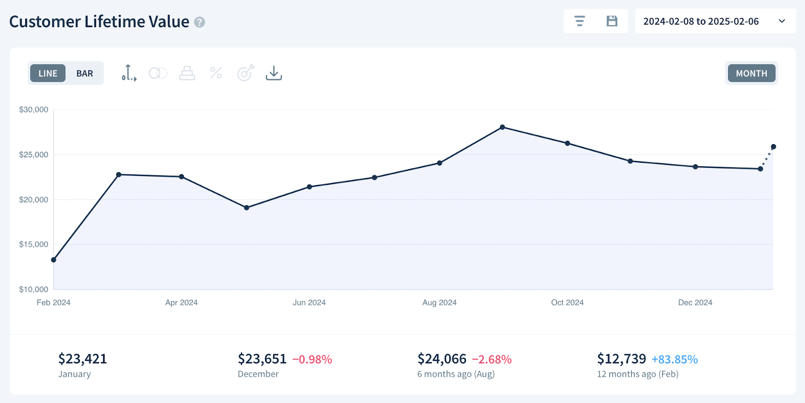 Customer Lifetime Value chart