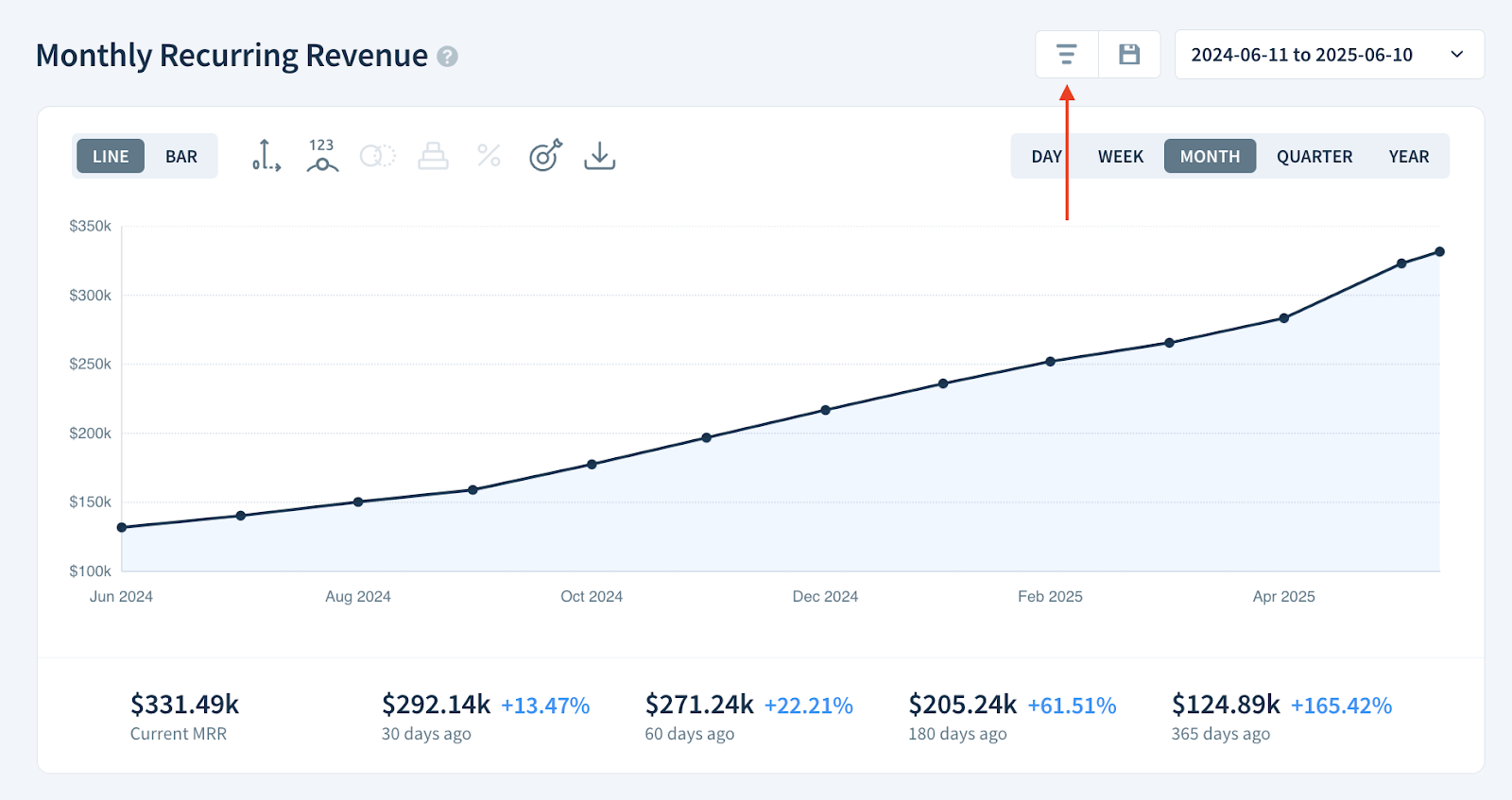 Screenshot of the Monthly Recurring Revenue chart with an arrow pointing to the Apply a filter or saved segment button.