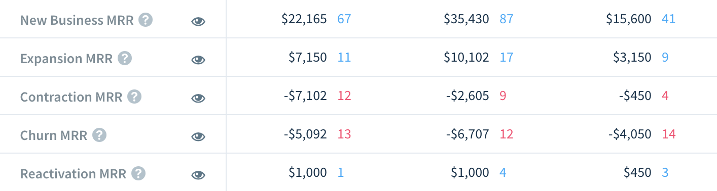 Screenshot of a Chart Data table showing new business, expansion, contraction, churn and reactivation MRR over three months.